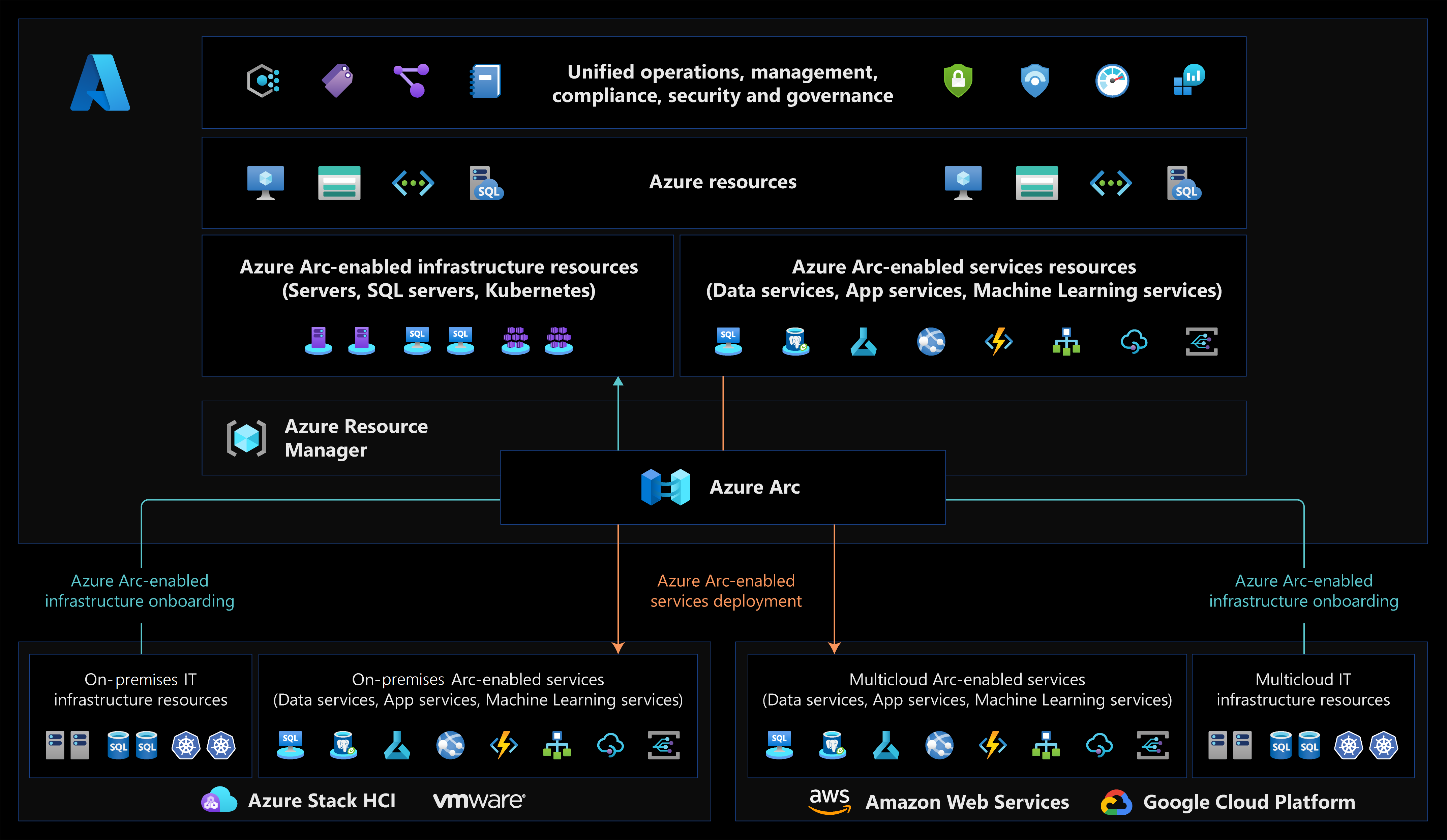 How to collect and manage audit log with Azure Arc and Microsoft Sentinel - sentinel step 02